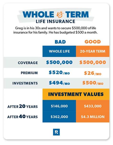 Term vs. Whole Life Insurance: What’s the Difference? - Global Financial.ch