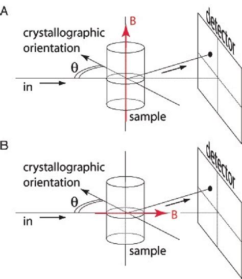 Figure S1: (A) Neutron scattering set-up used in all previous studies ...