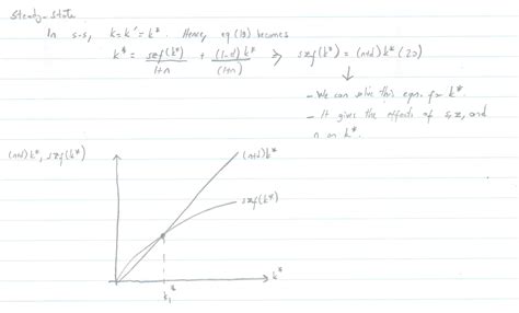 macroeconomics - Solow Growth Model. Steady State. Can someone explain ...