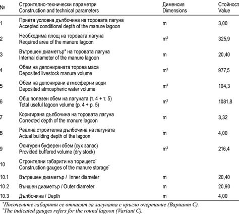 Volume and construction gauges of the required manure lagoon | Download ...