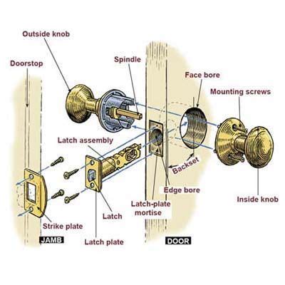 How to Install a Lockset | Step guide, Anatomy and House