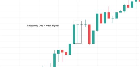 How To Trade Dragonfly Doji Patterns (Use THIS Method)