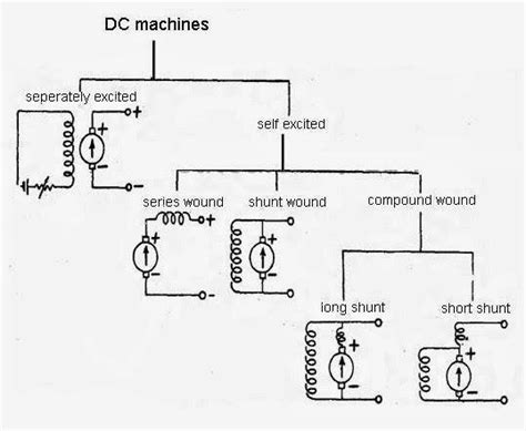 Types of DC machine. - Electrical Engineering Books