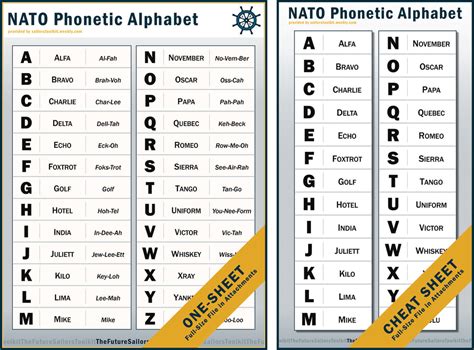 NATO Phonetic Alphabet - The Basics - The Future Sailor's Toolkit