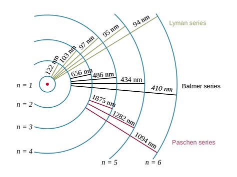 Hydrogen Spectrum | Balmer Series|Definition|Diagram| Chemistry| Byju’s