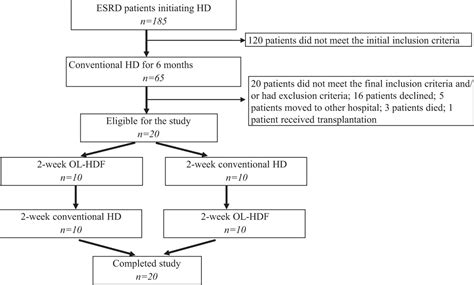 Acute Effects of Hemodiafiltration Versus Conventional Hemod... : Medicine