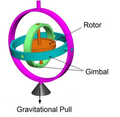 Gyroscope Definition, Diagram, Types, Working Principle, 56% OFF