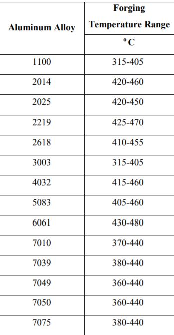 Aluminum Forging Temperature