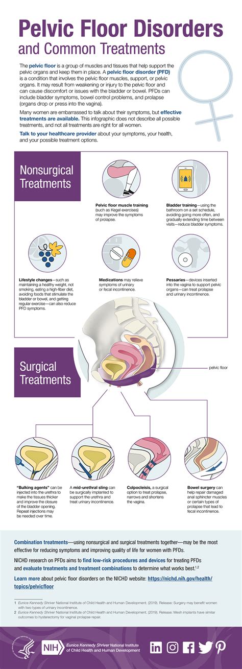 Infographic: Pelvic Floor Disorders and Common Treatments | NICHD ...