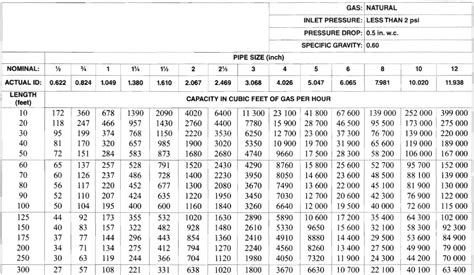 Nfpa Medical Gas Sizing Chart For