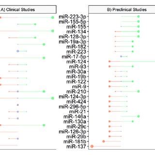 MicroRNA expression in included ischaemic clinical and preclinical ...