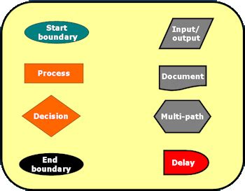 Process Map Symbols Meaning