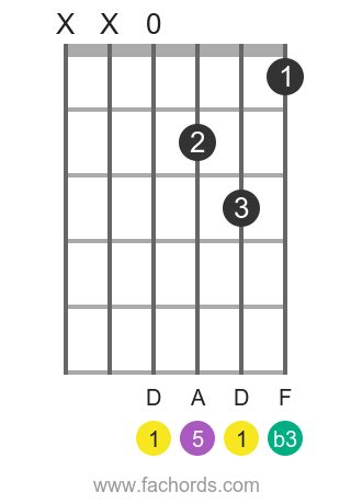 D Minor Chord | Guitar Guide