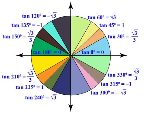 Tangent Function | Tan Graph | Solved Examples - Cuemath