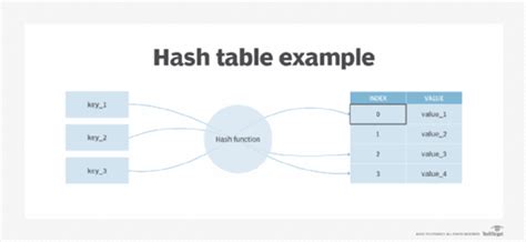 Hash Table. I. What is Hash Table? | by Ayat Omar | Medium