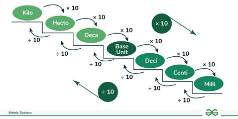 Metric System - Definition, Chart, Units, Conversion, Examples