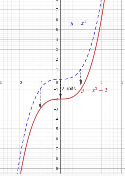 How do you graph y = x^3 - 2? | Homework.Study.com