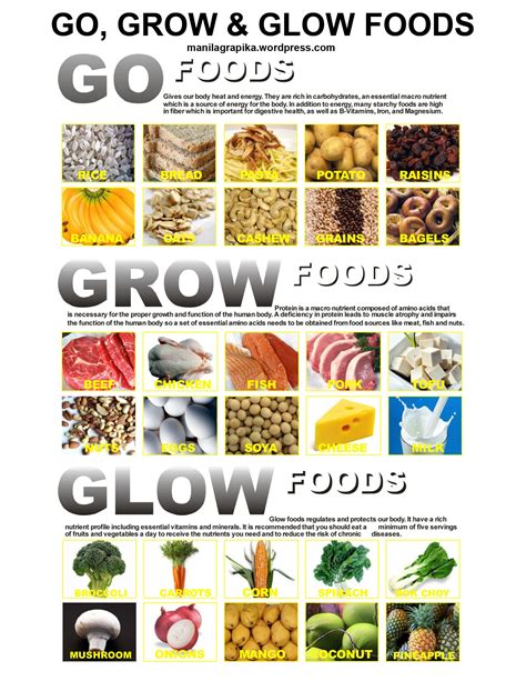 Go Grow Glow Foods Tagalog Halimbawa - Anti Vuvuzela