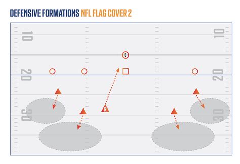 5 on 5 Flag Football Defense Guide - NFL FLAG