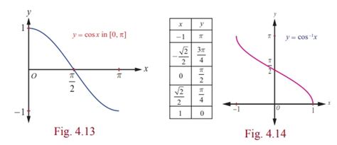 Inverse Cosecant Graph