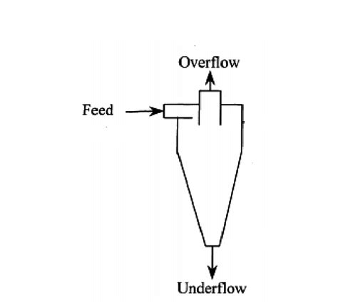 Schematic of a more usual hydrocyclone. Figure 2. Geomety of the ...