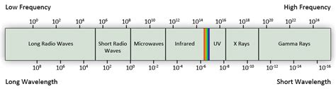 The Electromagnetic Spectrum - Infinity Theory