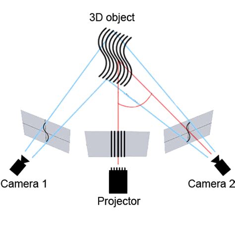 Structured-light 3D scanner – Open Source Imaging