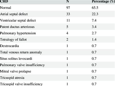 Types of congenital heart disease in patients with NTD | Download ...