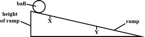 A ball rolls down a ramp. The time it takes to move from X to Y is ...