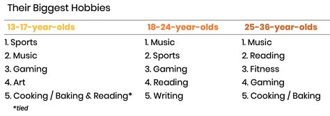 Most of Gen Z & Millennials’ Top 20 Hobbies Are Offline - YPulse