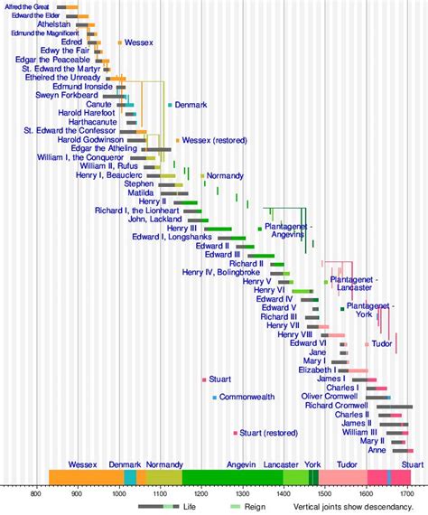 british monarchy timeline kings and queens of england | Queen of ...