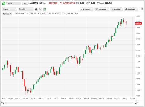 Stock Market USA: NASDAQ 10 year Chart