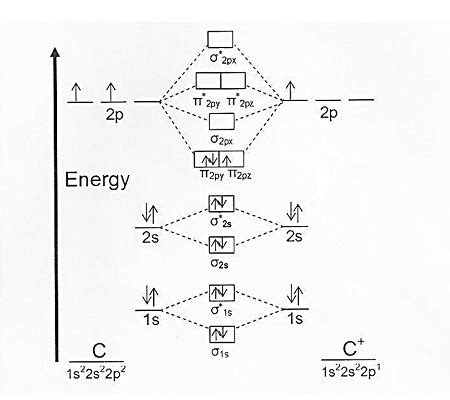 Draw the complete molecular orbital diagram for C^+_2 (form the ...