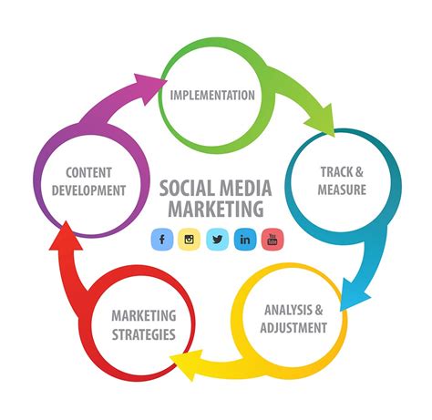 Discover Effective Social Media Marketing | SMM | Traffic Radius