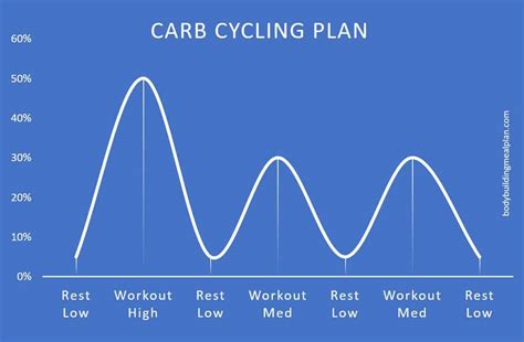 Best Carb Cycling Calculator - Get Your Free Plan