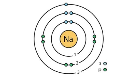 Characteristics and properties of sodium | MEL Chemistry