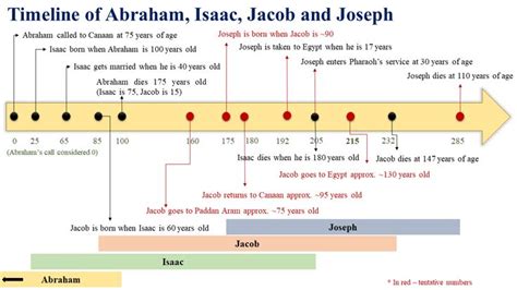 Timeline of Events in the Lives of Abraham, Isaac, Jacob, and Joseph