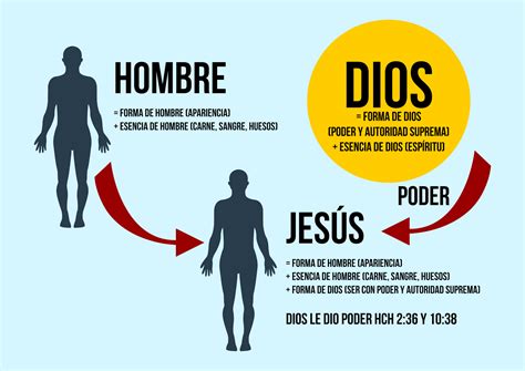 EL ÚNICO DIOS VERDADERO: Jesús, HOMBRE aprobado por DIOS