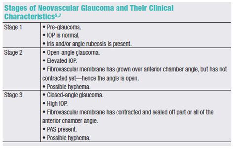 Lesson: Neovascular Glaucoma: A Serious Secondary Condition