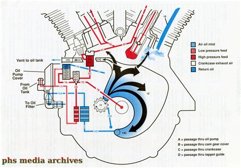 phscollectorcarworld: Tech Files: Harley Davidson Evolution Oiling ...