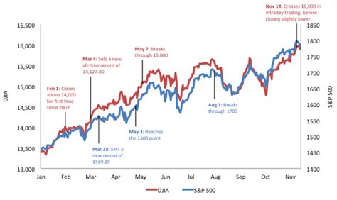 Why Do the S&P 500 and Dow Jones Keep Breaking Records? | The Motley Fool