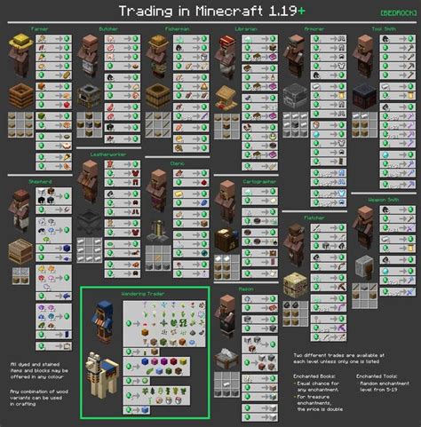 I made a villager trades chart for Bedrock Edition 1.19 with Bedrock ...