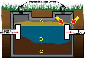 Septic Tank Problems, Part Two: The Problems Begin - Boyett's