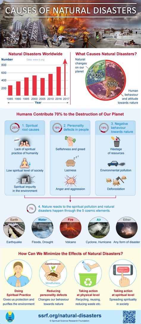 Infographic: Causes of Natural Disasters | SSRF English | Natural ...