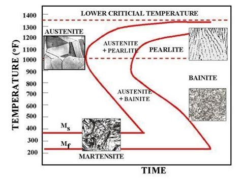 Metallurgy for Dummies: Martensite Formation