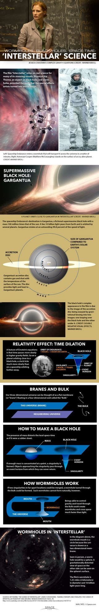 The Science of 'Interstellar' Explained (Infographic) | Space