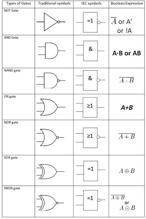 ss_ladies: Digital Logic-Logic Gates, by Tan Sin Yee