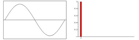 Fourier Series and Waves