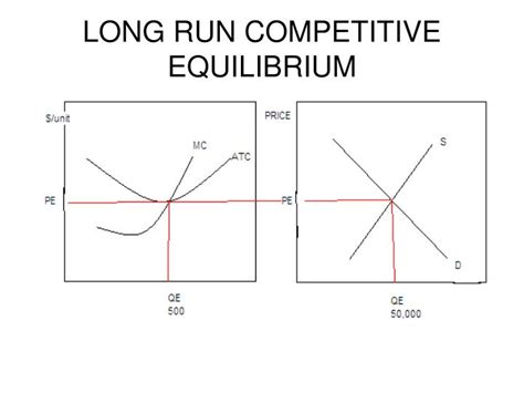 PPT - LONG RUN COMPETITIVE EQUILIBRIUM PowerPoint Presentation, free ...