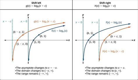 Graphing Transformations of Logarithmic Functions | Precalculus I